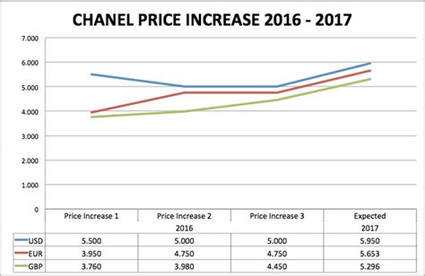 did chanel increase price in 2017|Chanel price increase chart.